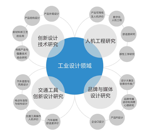 工業(yè)設(shè)計(jì)成為當(dāng)代設(shè)計(jì)專(zhuān)業(yè)畢業(yè)生的首選