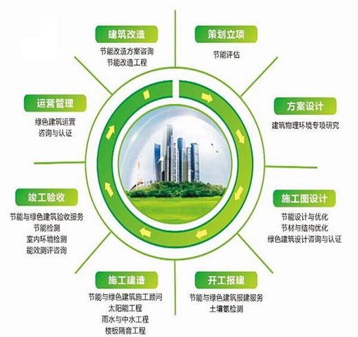 廣東全面執(zhí)行綠色建筑標準 試點裝配式建筑