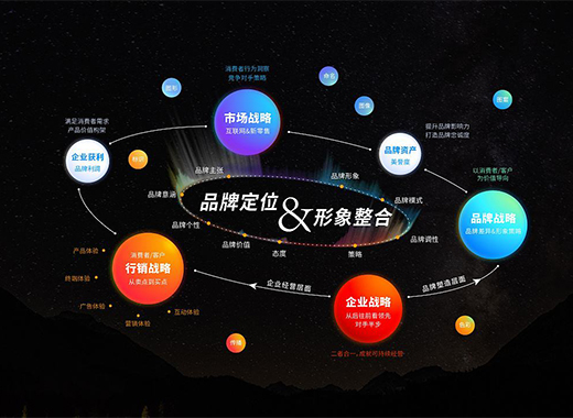 企業(yè)品牌設計應該包含哪些要素?