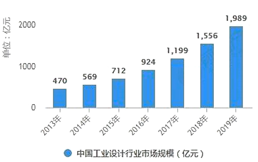 2020-2024年中國(guó)工業(yè)設(shè)計(jì)行業(yè)深度分析