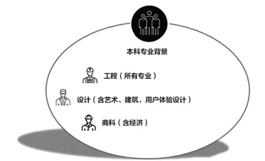 工業(yè)設(shè)計(jì)專(zhuān)業(yè)—“想象”讓生活更美好